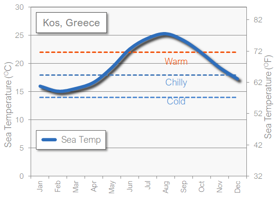 Kos sea temperature in April