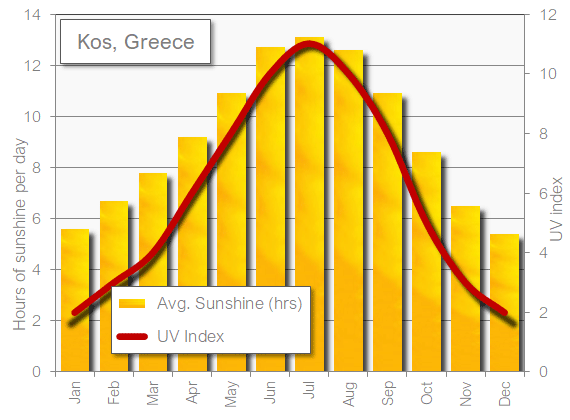 Kos sunshine hot in April