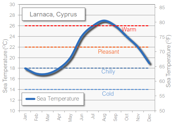 Larnaca sea temperature in May