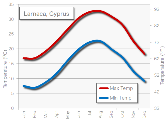 Larnaca Cyprus weather temperature in June