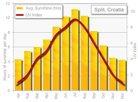 Split sunshine hot in July