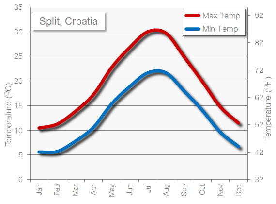 Split weather temperature in November