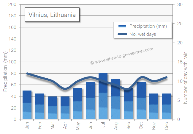 Vilnius rain wet in April