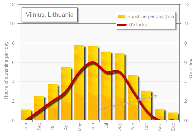 Vilnius sunshine hot in May