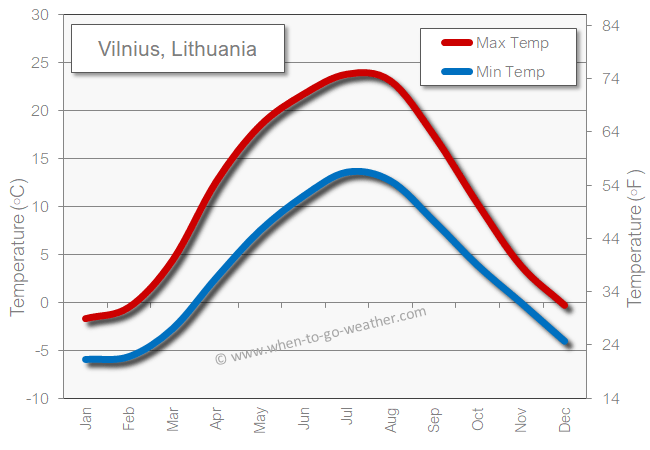 Vilnius weather temperature in June